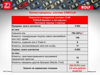 Бизнес-процессы: система CRMCLM
              Результаты внедрения системы CLM:
                  РОЛЬФ Диамант и Алтуфьево
                   Тестовый период: 3 месяца
Продажи: всего контактов                             3 902
из них:
Сменили ам                                       780 (20%)   !
Клиенты, планирующие покупку нового автомобиля
                                                      148
или тест- драйв
Клиенты, сдавшие а/м в Trade-In                        8
Клиенты, застраховавшие свои а/м на ДЦ                 11
Сервис: всего контактов                              6 893
из них:
Клиенты, заинтересовавшиеся программой
                                                      15
продленной гарантии
Клиенты переданы другим брендам (Mazda, Ford)           18
                                                 654 (9,5%) или
          Записи на сервисную станцию            2,9 млн.рублей
                                                    выручки
 