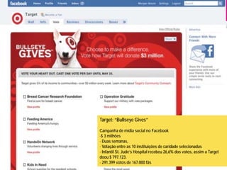 Target: “Bullseye Gives”

Campanha de mídia social no Facebook
-$ 3 milhões
- Duas semanas,
- Votação entre as 10 instituições de caridade selecionadas
- Infantil St. Jude’s Hospital recebeu 26,6% dos votos, assim a Target
doou $ 797.123.
- 291.399 votos de 167.000 fãs
 