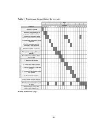 54
Tabla 1. Cronograma de actividades del proyecto.
Fuente: Elaboración propia.
ACTIVIDAD 1 2 3 4 5 6 7 8 9 10 11 12 13 14 15 16 17 18 19 20 21 22 23 24
1. Inducción a la planta
2. Revisión de la documentación del
proyecto en las diferentes áreas
3. Actualización de formatos y fichas
realizadas por los anteriores pasantes
4. Levantamiento de equipos de planta
de harinas
5.Revisión de documentación de
equipos de la planta de harinas
6. Análisis de la linea y el proceso
7. Creación de hallazgos y fichas cero
energías
8. Socialización de hallazgos y fichas
cero energías
9. Realización del inventario
10. Análisis de la linea y el proceso
11. Creación de hallazgos y fichas cero
energías
12. Socialización de hallazgos y fichas
cero energías
13. Realización del inventario
14. Seguimiento de planes de acción
15. Realización del informe del proyecto
de grado
16. Organización y entrega de la
documentación a la empresa
Línea
harina
pluma-sangre
Línea
harina
viscera
6
SEMANA
MES
1 2 3 4 5
 