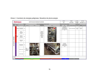 76
Anexo I. Inventario de energías peligrosas. Secadora de pluma-sangre.
FECHA:
REALIZADO
POR:
LOCAL (1) FOTO
CCM/TABLERO/
SUBESTACION
(2)
FOTO
UB. (1
ó 2)
TIPO CANT. ACTIVIDAD A REALIZAR
RESPONSABL
E
FECHA DE
EJECUCION
SEGUIMIENTO
Tensión
Color ductos e
Identificación
N.C.
PSL-MCBNT
Bloqueador para
mini interruptores y
guardamotores(NRH
PI)
Rotular los dispositvos
Ing. Camilo
Rojas
Dicimembre
2018
Voltaje y
corriente de
operación
C
Marcación
interna de
dispositivos
N.C.
Señal riesgo
eléctrico
C
Color ductos e
Identificación
N.C.
PSL-MLD
Portacandado
multiplede 25mm
recubierto cable de
1.8mt
Sentido de flujo N.C.
Tubería aislada C
IDENTIFICACION DE ENERGIAS PELIGROSAS
PLANTA: HARINAS 26/11/2018
AREA: PLUMA-SANGRE MANTENIMIENTO - SST
NOMBRE
DEL
EQUIPO
FUENTE DE
ENERGIA
SEÑALIZACIÓN
Califica
ción (C -
NC -
NA)
PUNTOS DE ASEGURAMIENTO O CIERRE DE ENERGÍA
SECADORA
(10000988)
E
Planta de
harinas /
Planta baja /
Cuarto de
control /
Tablero # 1
Secadora
Pluma
Sangre
440 V
10 A
T
Planta de
harinas /
Planta baja /
Secadora
PLAN DE ACCIÓN
DISPOSITIVO AISLADOR DE ENERGÍA
G = Gas / Química T = Térmica
OBSERVACION
ES
TIPO DE
ENERGIA
E= Eléctrica N = Neumática M= Mecánica
W = Agua O = Otra
H= Hidraulica
 
