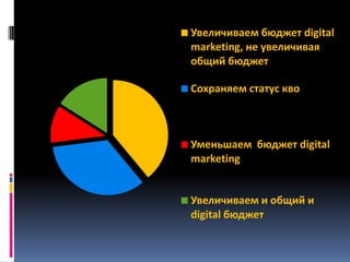 Увеличиваем бюджет digital
marketing, не увеличивая
общий бюджет
Сохраняем статус кво

Уменьшаем бюджет digital
marketing

Увеличиваем и общий и
digital бюджет

 