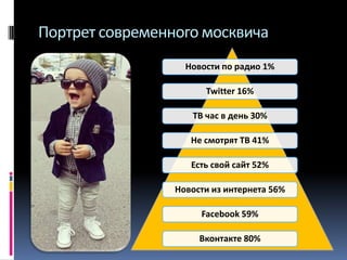 Портрет современного москвича
Новости по радио 1%
Twitter 16%
ТВ час в день 30%
Не смотрят ТВ 41%
Есть свой сайт 52%
Новости из интернета 56%
Facebook 59%
Вконтакте 80%

 