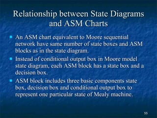 Relationship between State Diagrams and ASM Charts An ASM chart equivalent to Moore sequential network have same number of state boxes and ASM blocks as in the state diagram. Instead of conditional output box in Moore model state diagram, each ASM block has a state box and a decision box. ASM block includes three basic components state box, decision box and conditional output box to represent one particular state of Mealy machine.  