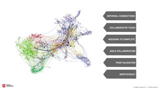 INFORMAL CONNECTIONS




 COLLABORATIVE TASKS




 MISSIONS TO COMPLETE




  AGILE COLLABORATION




      PEER VALIDATION




         MERITOCRACY
 