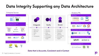 IT Security & Operations Mgmt
Cloud Data Warehouses
Cloud Platforms
Big Data
Data Integrity Supporting any Data Architecture
Mainframe & IBM i
Analytics/ML
Traditional Enterprise
Data Warehouse
Hadoop
Integrate
Business Intelligence
Cloud Stores
Enterprise Sources
Verify Enrich
• Replication
• Real-time
• Batch
• ETL
• Virtualization
• Discovery
• Cleansing
• Entity
Resolution
• Governance
• Knowledge
Graph
• Geocoding
• PreciselyID
• Property
attributes
• Demographics
• Consumer
insights
Data that is Accurate, Consistent and in Context
Digital Acceleration In Insurance
20
 