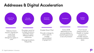 Digital Acceleration In Insurance
Addresses & Digital Acceleration
23
Home Drug
Delivery
Delivery Errors
result in significant
costs and
potentially
dangerous gaps in
care
Provider
Directories
Providers work for
multiple locations
and often have
different billing
addresses
Change locations
frequently
Consumer
Marketing
Enable Direct Mail
Provide Linkage to
other data to
enable
personalized
engagement
Compliance
Every EOB
delivered to the
wrong address is
wasted spend and
a security breach
Analytic
Models
From Social
Determinants of
Health to market
projections,
models require
accurate location
data
 