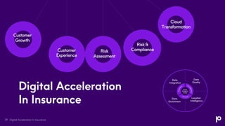 Digital Acceleration
In Insurance
Customer
Growth
Customer
Experience
Risk
Assessment
Cloud
Transformation
Digital Acceleration In Insurance
24
Risk &
Compliance
Data
Integration
Data
Enrichment
Location
Intelligence
Data
Quality
 