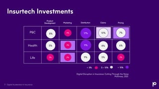 P&C
Health
Life
7%
Insurtech Investments
Digital Acceleration In Insurance
3
8%
5%
9%
10%
8%
5%
6%
2%
2%
3%
4%
3%
17%
11%
Product
Development Marketing Claims
Distribution Pricing
< 5% 5 – 10% > 10%
Digital Disruption in Insurance: Cutting Through the Noise
McKinsey, 2021
 
