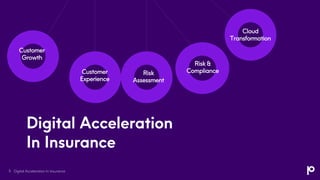 Digital Acceleration
In Insurance
Customer
Growth
Customer
Experience
Risk
Assessment
Cloud
Transformation
Digital Acceleration In Insurance
5
Risk &
Compliance
 
