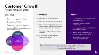 Customer Growth
Relationships in Data
Challenge Result
• Support new growth strategies
• Cross sell and Up Sell
• Acquire new customers & agents
• Achieve a 50/50 revenue balance
between CL and PL
Objective
• Who are my best customers?
• How do I identify “like prospects”?
• What relationships exists between
policyholders, policies, households,
commercial entities & locations?
• Can I get insight in a short period
of time?
• Is it possible to align Agent &
Customer Profiles?
• Quickly analyze and prospect into
desired markets
• Simplified view of complex
relationships
• Identify personal lines policyholders
that own businesses
• Aware of all businesses at a
location beyond existing PIF
• Able to align agent and
client/prospect profiles
Aggregate
Explore
Increase
ML Model
Accuracy
Faster &
Better
Decisions
Derive Insights
& Context
Data
Relationships
7
“Operationalizing data across the business is our biggest challenge”
VP Predictive Modeling & Global Actuarial Data Services
Global Precisely Insurance Client
Digital Acceleration In Insurance
 