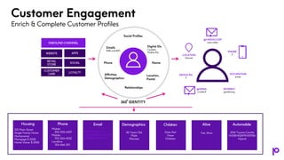 Customer Engagement
Enrich & Complete Customer Profiles
INBOUND CHANNEL
WEBSITE APPS
RETAIL
STORE
SOCIAL
CUSTOMER
CARE
LOYALTY
Housing
123 Main Street
Single Family Home
Homeowner
Mortgage $ 200K
Home Value: $ 250K
Phone
Mobile:
202-555-6347
Mobile:
703-263-4532
Landline:
703-444-3111
Email
jdoe@gmail.com
John.doe@comcast.net
jd123@yahoo.com
Demographics
45 Years Old
Male
Married
Children
Does Not
Have
Children
Yes, Alive
Alive Automobile
2016 Toyota Corolla
1HGBH41JXMN109186
Hybrid
360 IDENTITY
Social Profiles
Digital IDs
Cookies,
Mobile IDs
Emails
BSB and B2C
Phone Name
Location,
Postal
Affinities,
Demographics
Relationships
LOCATION
Denver
@GMAIL
s.miller5
PHONE
2
@YAHOO.COM
sam.miller
DEVICE IDS
3
OCCUPATION
writer
INTEREST
gardening
 