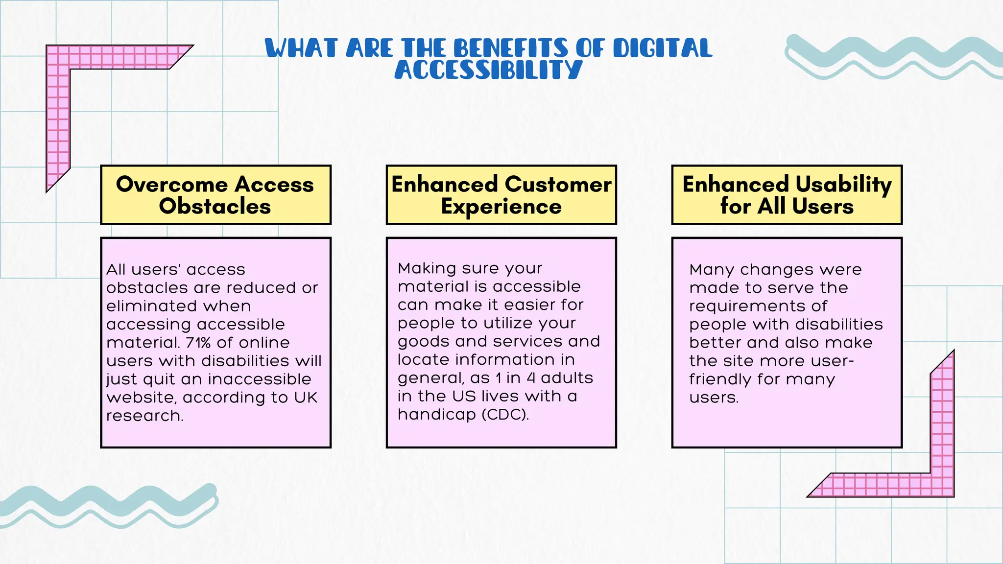 WHAT ARE THE BENEFITS OF DIGITAL
ACCESSIBILITY
Making sure your
material is accessible
can make it easier for
people to utilize your
goods and services and
locate information in
general, as 1 in 4 adults
in the US lives with a
handicap (CDC).
All users' access
obstacles are reduced or
eliminated when
accessing accessible
material. 71% of online
users with disabilities will
just quit an inaccessible
website, according to UK
research.
Many changes were
made to serve the
requirements of
people with disabilities
better and also make
the site more user-
friendly for many
users.
Overcome Access
Obstacles
Enhanced Usability
for All Users
Enhanced Customer
Experience
 