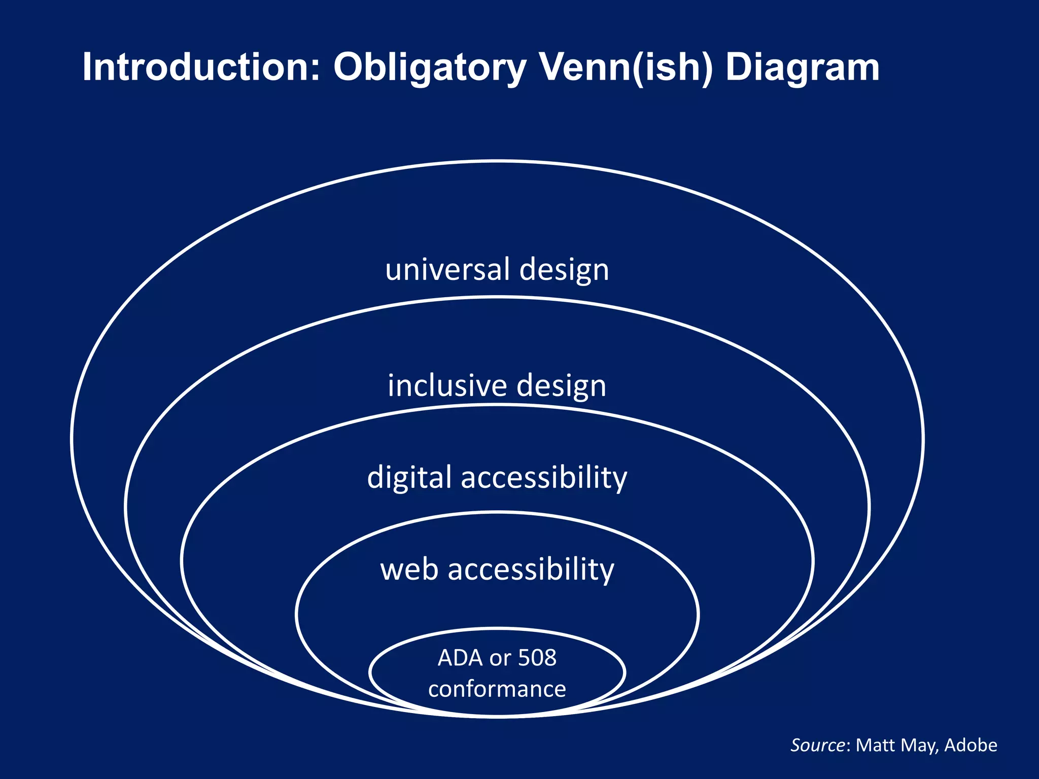 Introduction: Obligatory Venn(ish) Diagram
ADA or 508
conformance
web accessibility
digital accessibility
inclusive design
universal design
Source: Matt May, Adobe
 