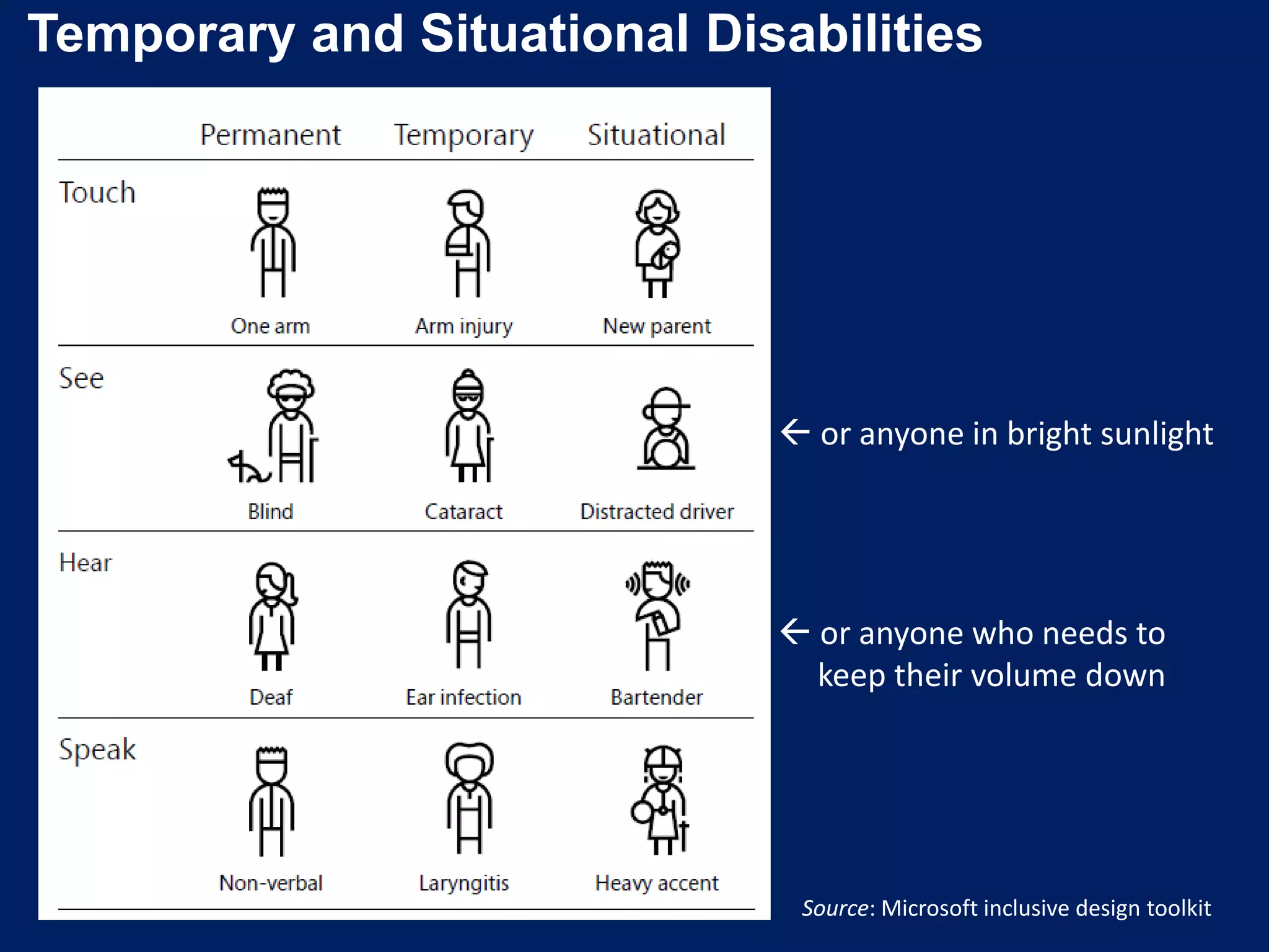 Temporary and Situational Disabilities
 or anyone in bright sunlight
 or anyone who needs to
keep their volume down
Source: Microsoft inclusive design toolkit
 