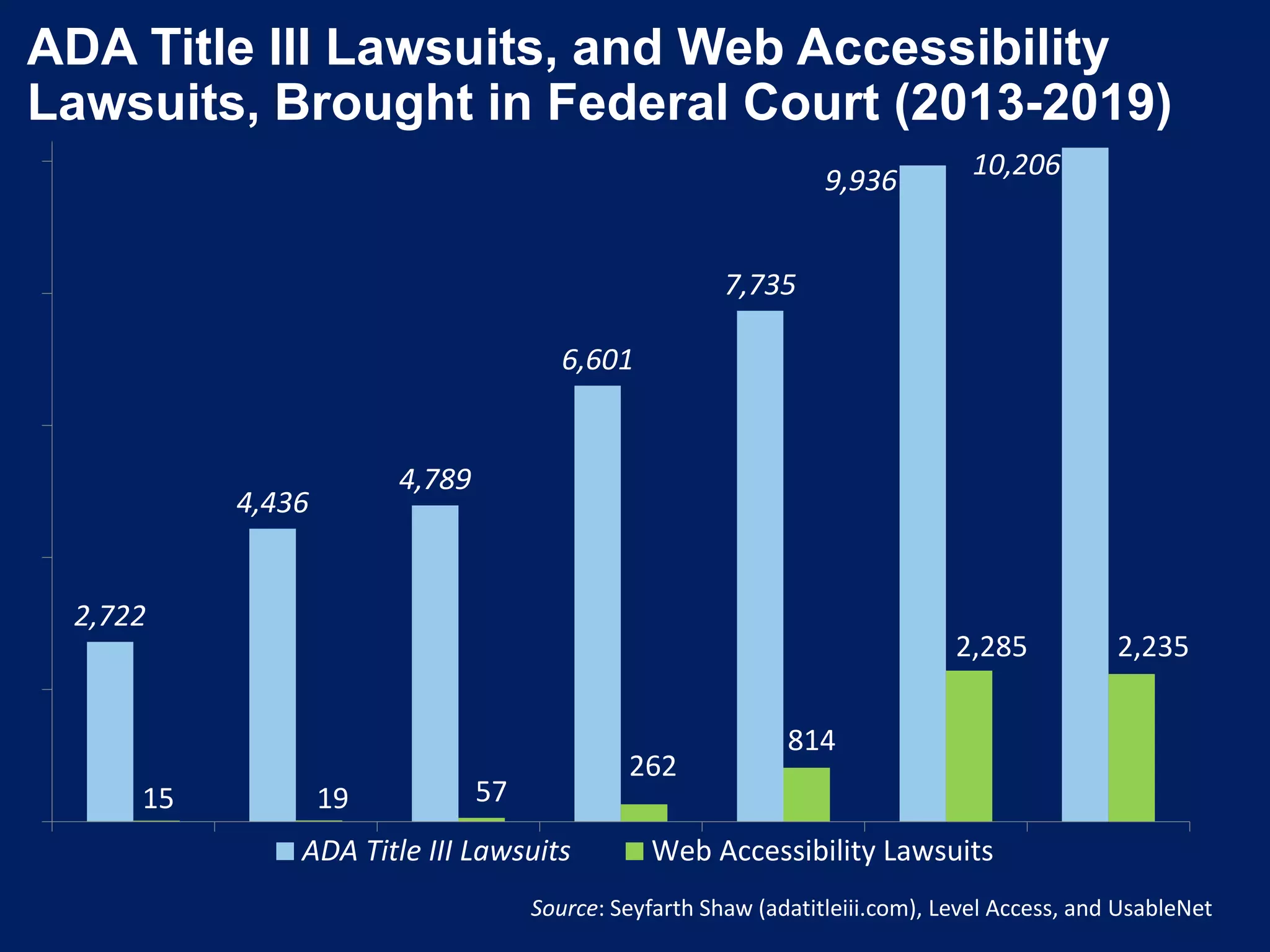ADA Title III Lawsuits, and Web Accessibility
Lawsuits, Brought in Federal Court (2013-2019)
2,722
4,436
4,789
6,601
7,735
9,936
10,206
ADA Title III Lawsuits Web Accessibility Lawsuits
Source: Seyfarth Shaw (adatitleiii.com), Level Access, and UsableNet
15 19 57
262
814
2,2352,285
 