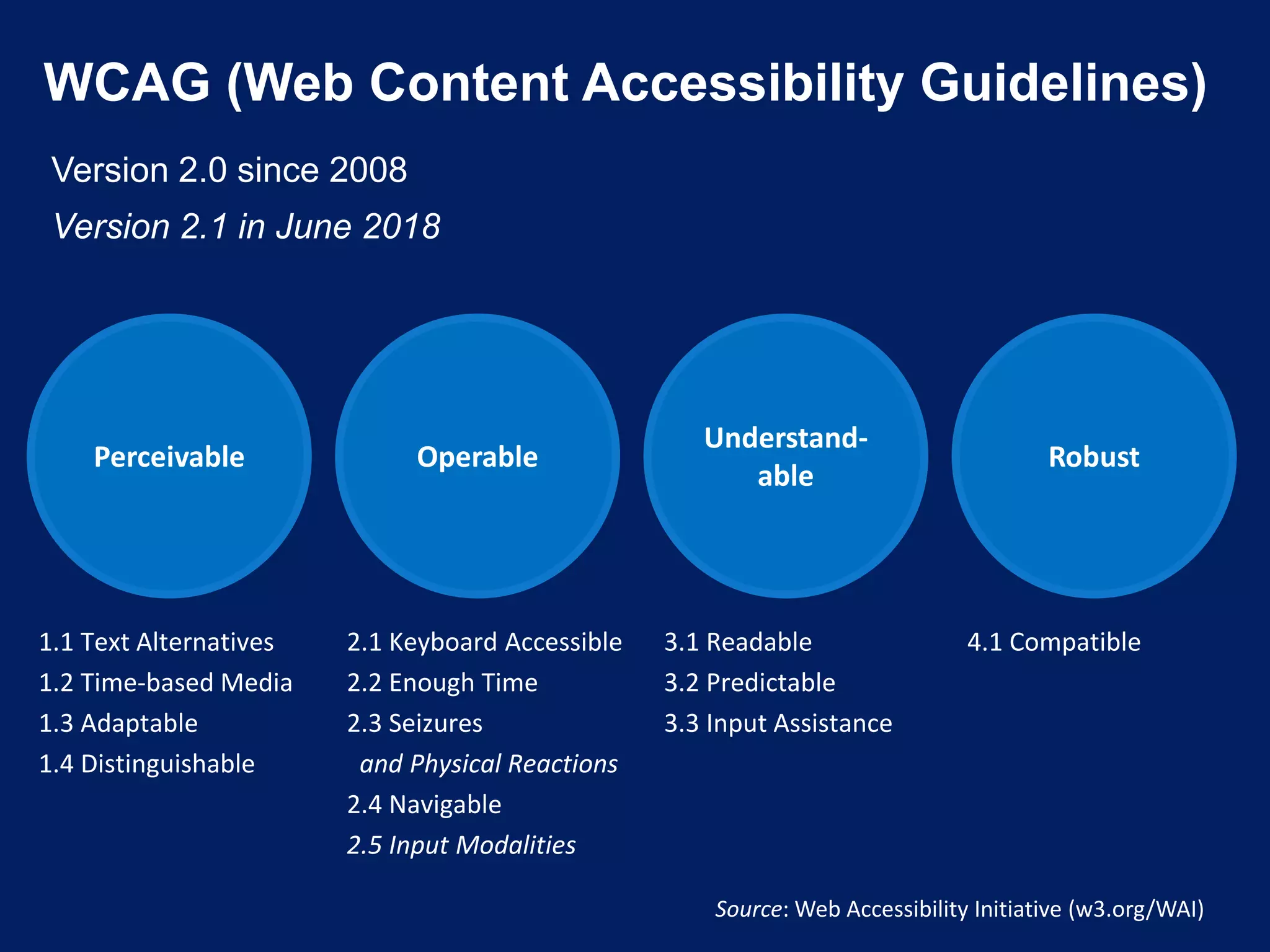 WCAG (Web Content Accessibility Guidelines)
Perceivable
1.1 Text Alternatives
1.2 Time-based Media
1.3 Adaptable
1.4 Distinguishable
Operable
2.1 Keyboard Accessible
2.2 Enough Time
2.3 Seizures
and Physical Reactions
2.4 Navigable
2.5 Input Modalities
Understand-
able
3.1 Readable
3.2 Predictable
3.3 Input Assistance
Robust
4.1 Compatible
Source: Web Accessibility Initiative (w3.org/WAI)
Version 2.0 since 2008
Version 2.1 in June 2018
 