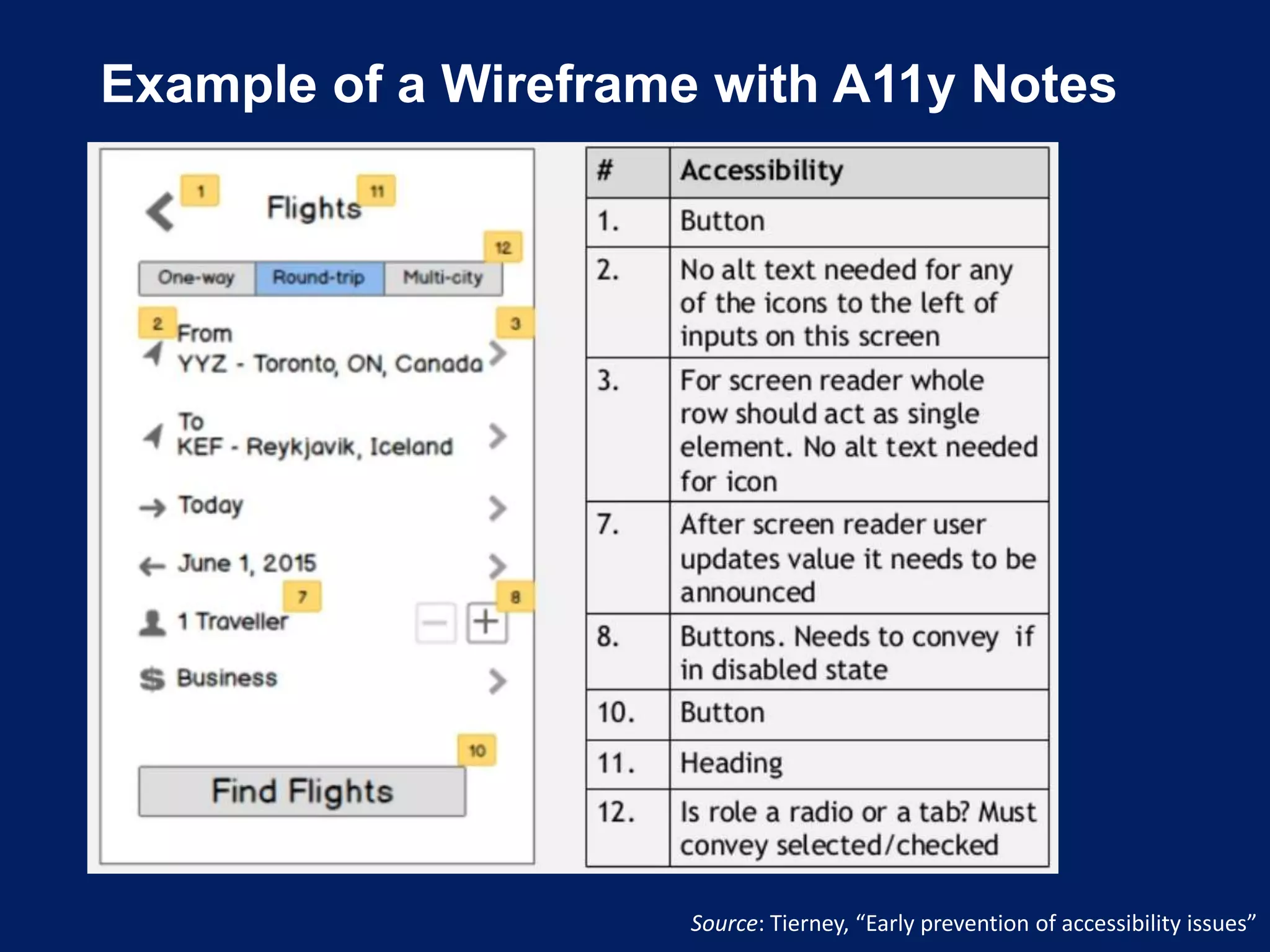 Example of a Wireframe with A11y Notes
Source: Tierney, “Early prevention of accessibility issues”
 