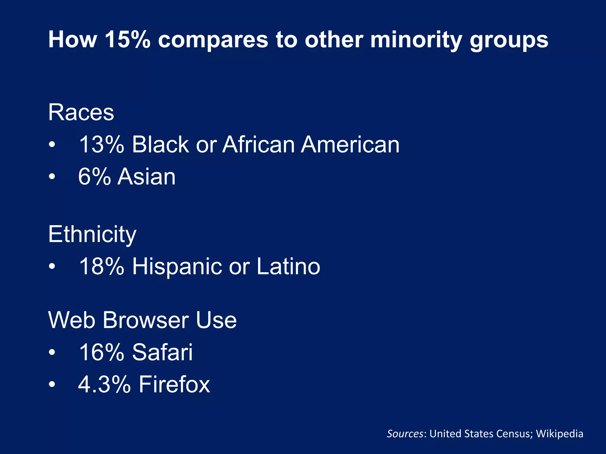 How 15% compares to other minority groups
Races
• 13% Black or African American
• 6% Asian
Sources: United States Census; Wikipedia
Ethnicity
• 18% Hispanic or Latino
Web Browser Use
• 16% Safari
• 4.3% Firefox
 