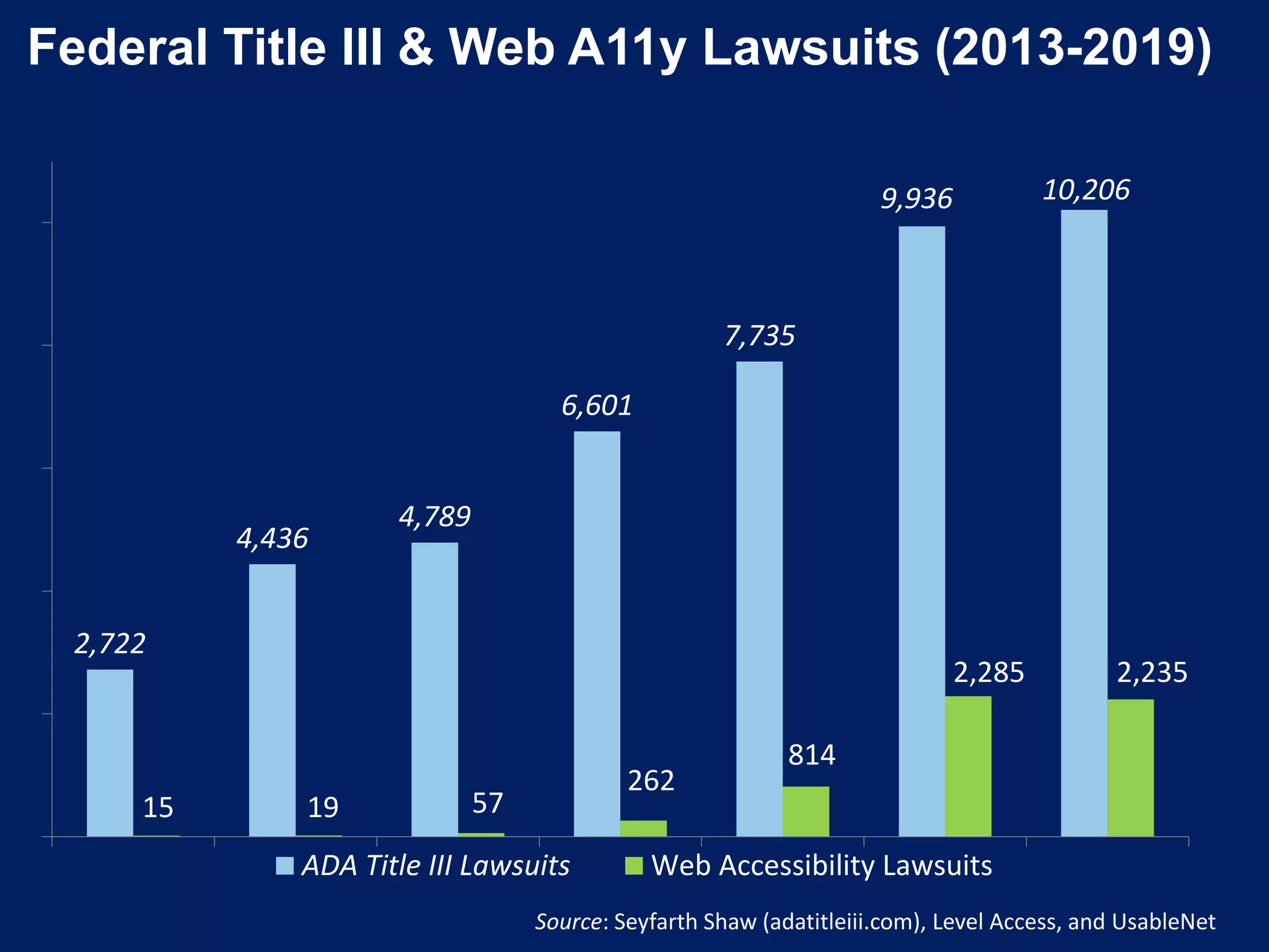 Federal Title III & Web A11y Lawsuits (2013-2019)
2,722
4,436
4,789
6,601
7,735
9,936 10,206
ADA Title III Lawsuits Web Accessibility Lawsuits
Source: Seyfarth Shaw (adatitleiii.com), Level Access, and UsableNet
15 19 57
262
814
2,235
2,285
 