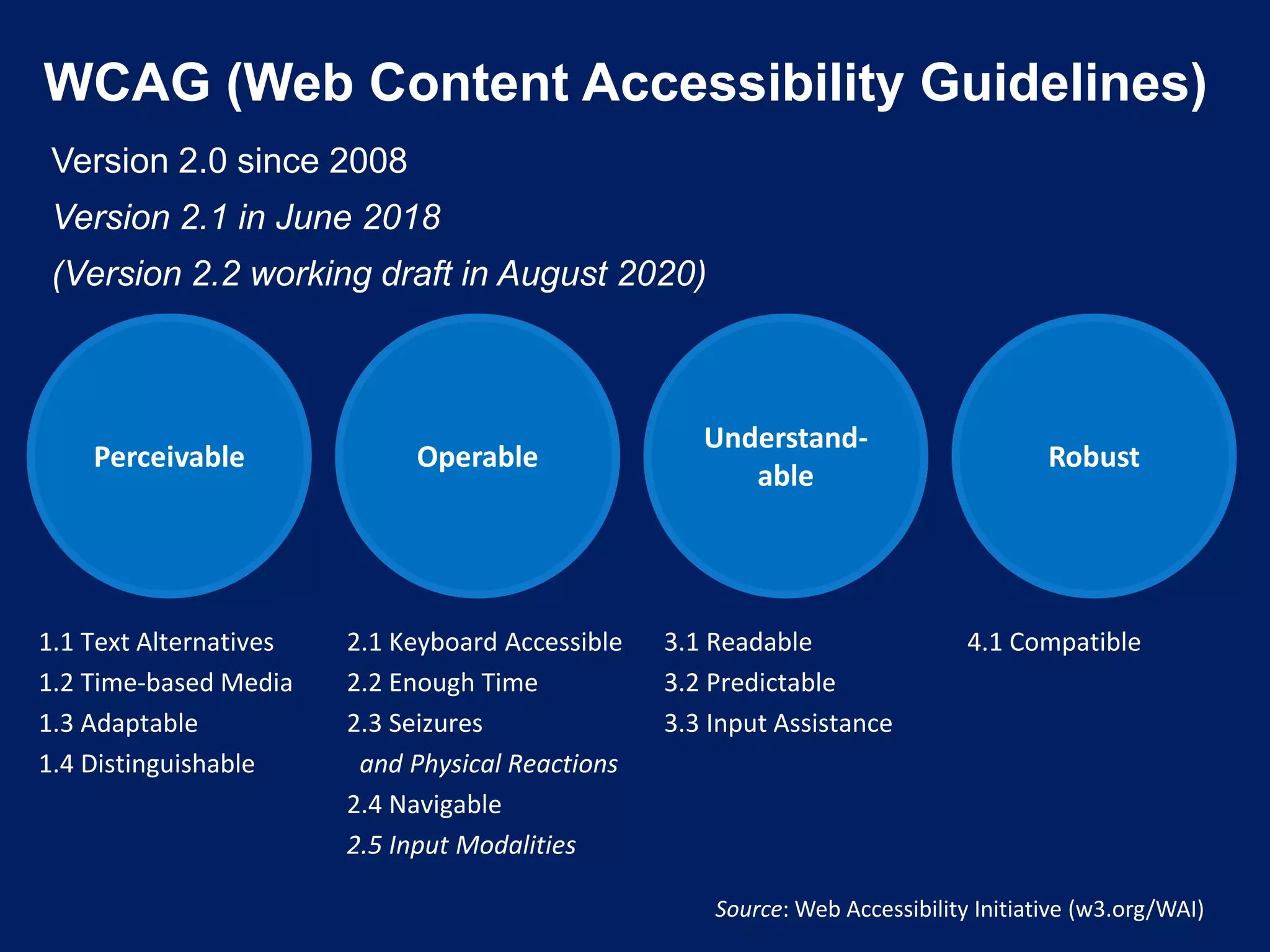 WCAG (Web Content Accessibility Guidelines)
Perceivable
1.1 Text Alternatives
1.2 Time-based Media
1.3 Adaptable
1.4 Distinguishable
Operable
2.1 Keyboard Accessible
2.2 Enough Time
2.3 Seizures
and Physical Reactions
2.4 Navigable
2.5 Input Modalities
Understand-
able
3.1 Readable
3.2 Predictable
3.3 Input Assistance
Robust
4.1 Compatible
Source: Web Accessibility Initiative (w3.org/WAI)
Version 2.0 since 2008
Version 2.1 in June 2018
(Version 2.2 working draft in August 2020)
 