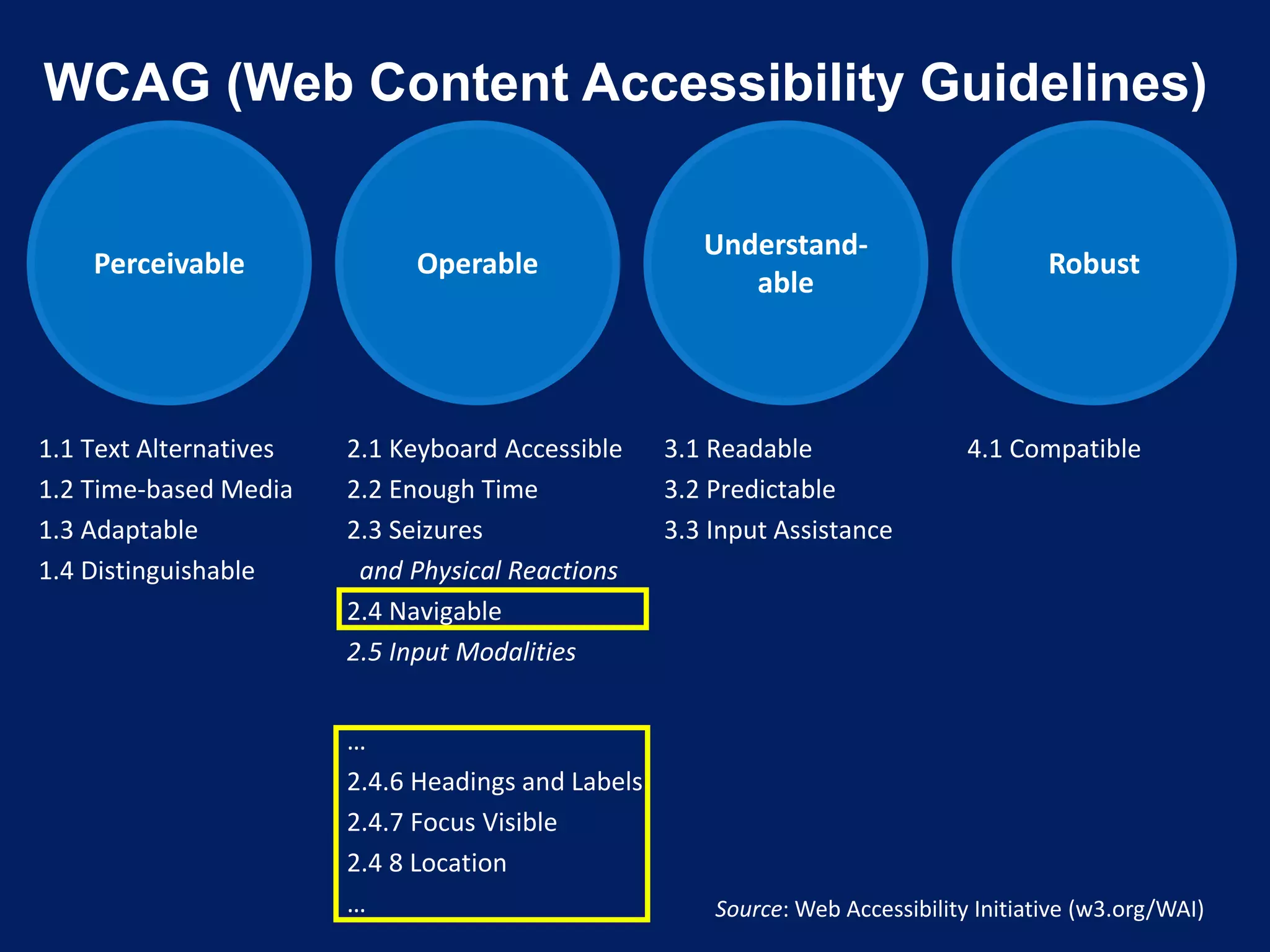 WCAG (Web Content Accessibility Guidelines)
Perceivable
1.1 Text Alternatives
1.2 Time-based Media
1.3 Adaptable
1.4 Distinguishable
Operable
2.1 Keyboard Accessible
2.2 Enough Time
2.3 Seizures
and Physical Reactions
2.4 Navigable
2.5 Input Modalities
Understand-
able
3.1 Readable
3.2 Predictable
3.3 Input Assistance
Robust
4.1 Compatible
Source: Web Accessibility Initiative (w3.org/WAI)
…
2.4.6 Headings and Labels
2.4.7 Focus Visible
2.4 8 Location
…
 