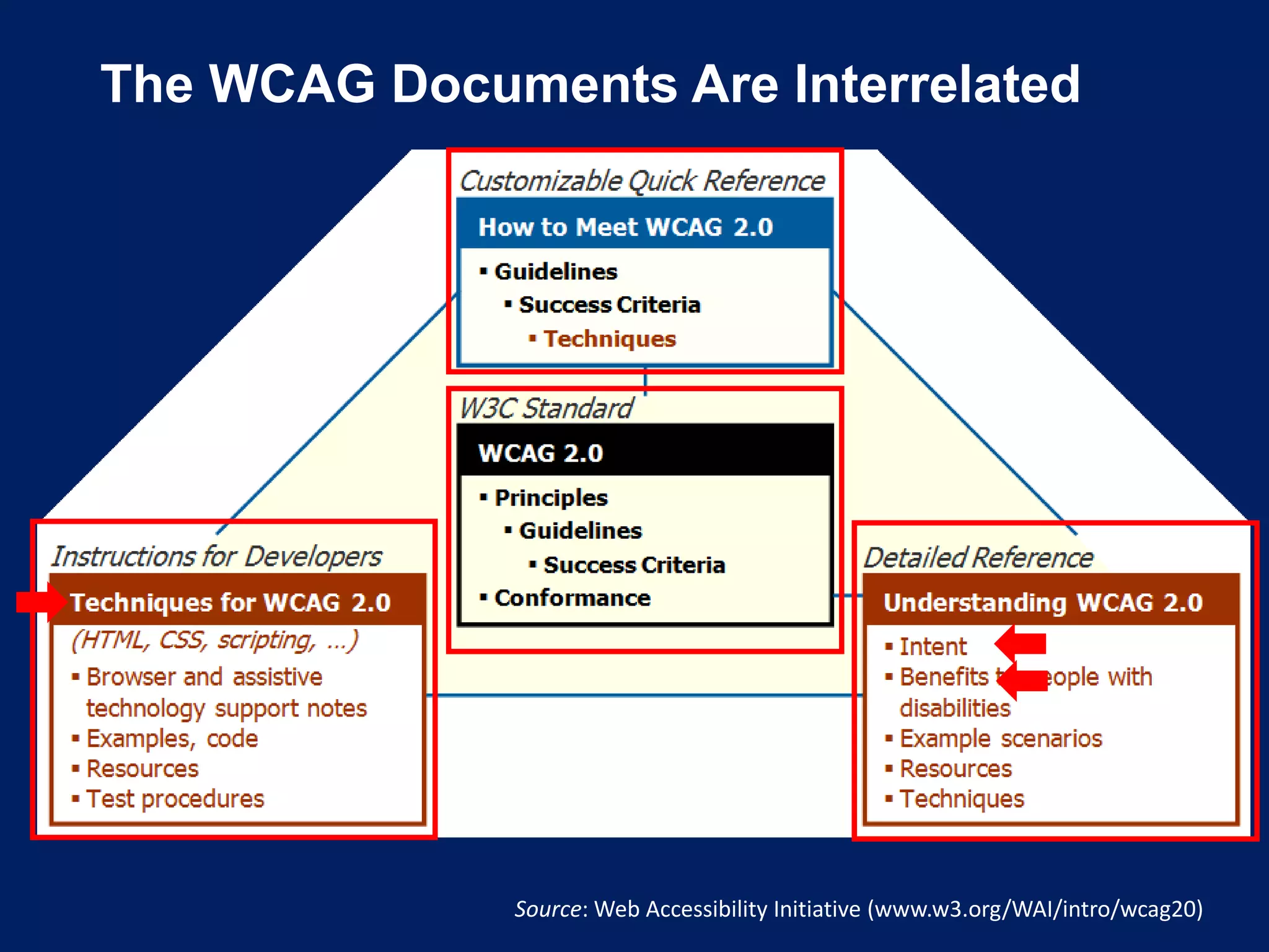 The WCAG Documents Are Interrelated
Source: Web Accessibility Initiative (www.w3.org/WAI/intro/wcag20)
 