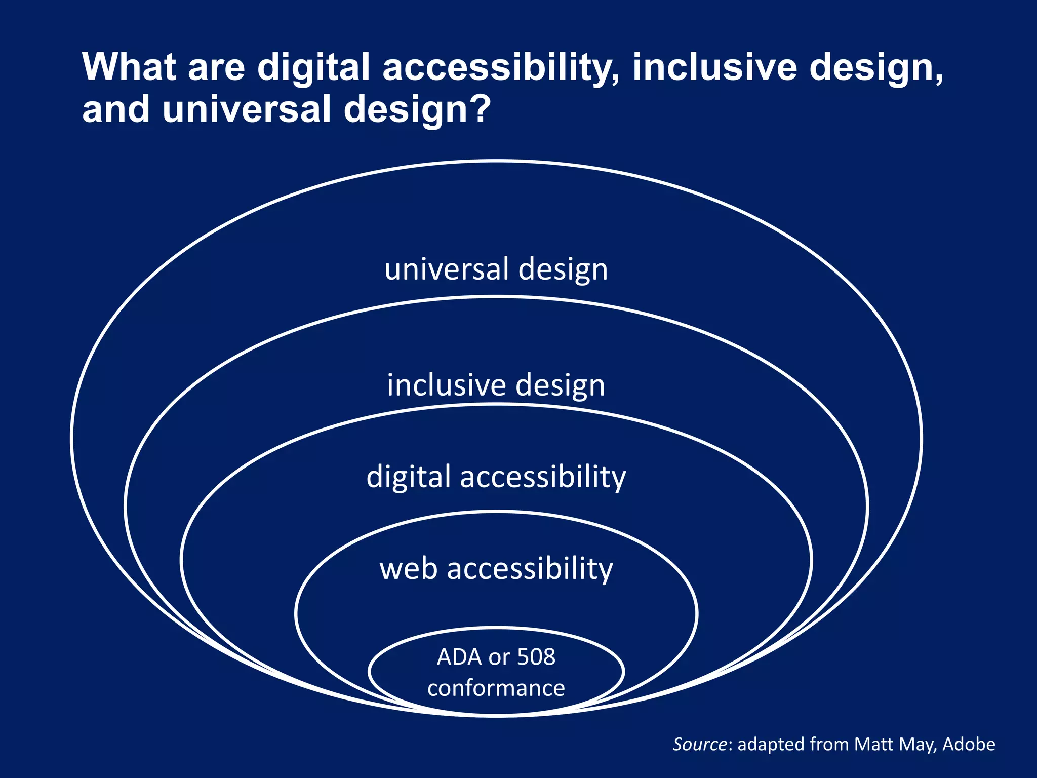 What are digital accessibility, inclusive design,
and universal design?
ADA or 508
conformance
web accessibility
digital accessibility
inclusive design
universal design
Source: adapted from Matt May, Adobe
 