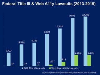 Federal Title III & Web A11y Lawsuits (2013-2019)
2,722
4,436
4,789
6,601
7,735
9,936 10,206
ADA Title III Lawsuits Web Accessibility Lawsuits
Source: Seyfarth Shaw (adatitleiii.com), Level Access, and UsableNet
15 19 57
262
814
2,235
2,285
 