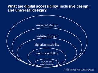 What are digital accessibility, inclusive design,
and universal design?
ADA or 508
conformance
web accessibility
digital accessibility
inclusive design
universal design
Source: adapted from Matt May, Adobe
 