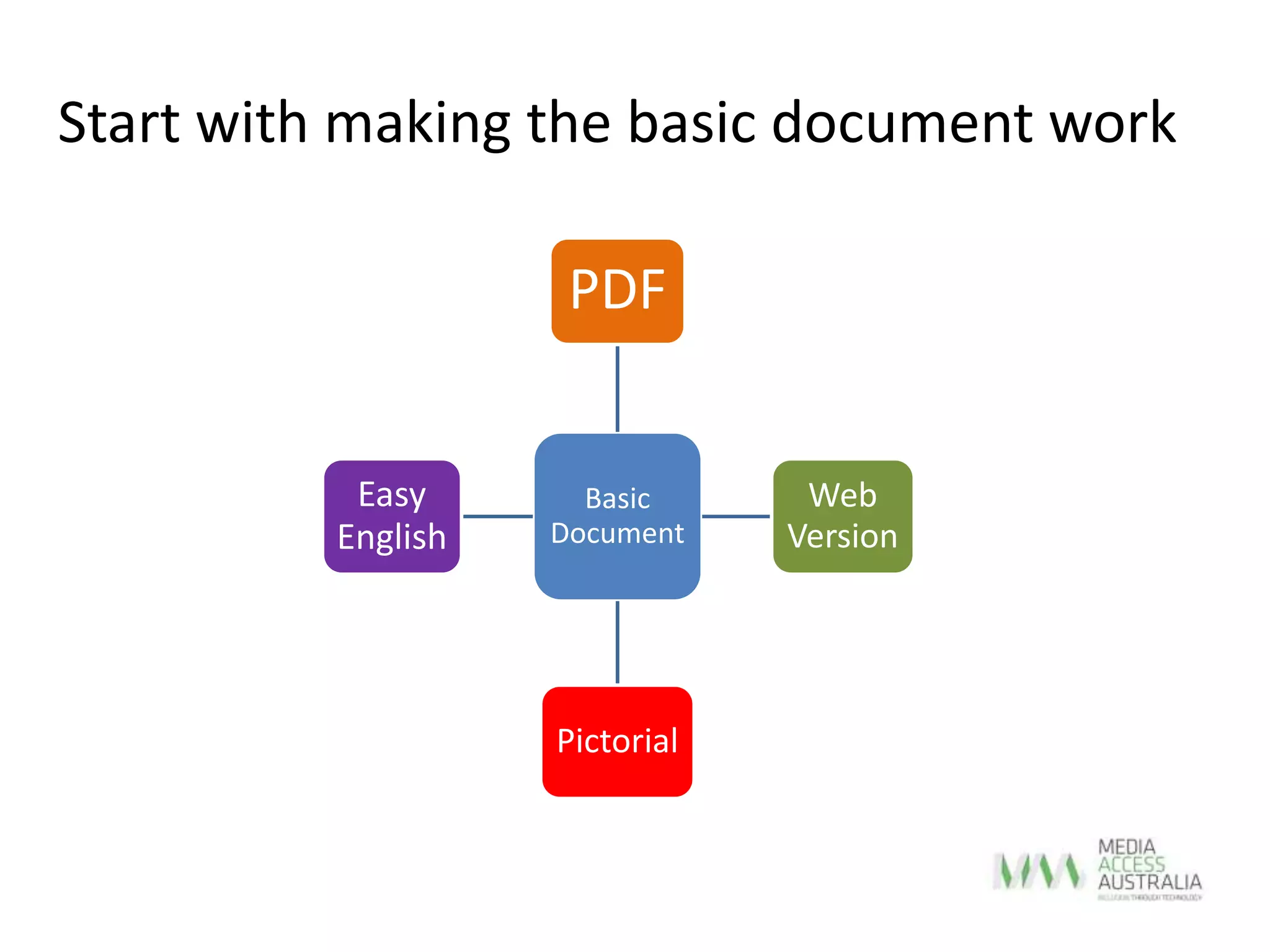Start with making the basic document work
Basic
Document
PDF
Web
Version
Pictorial
Easy
English
 