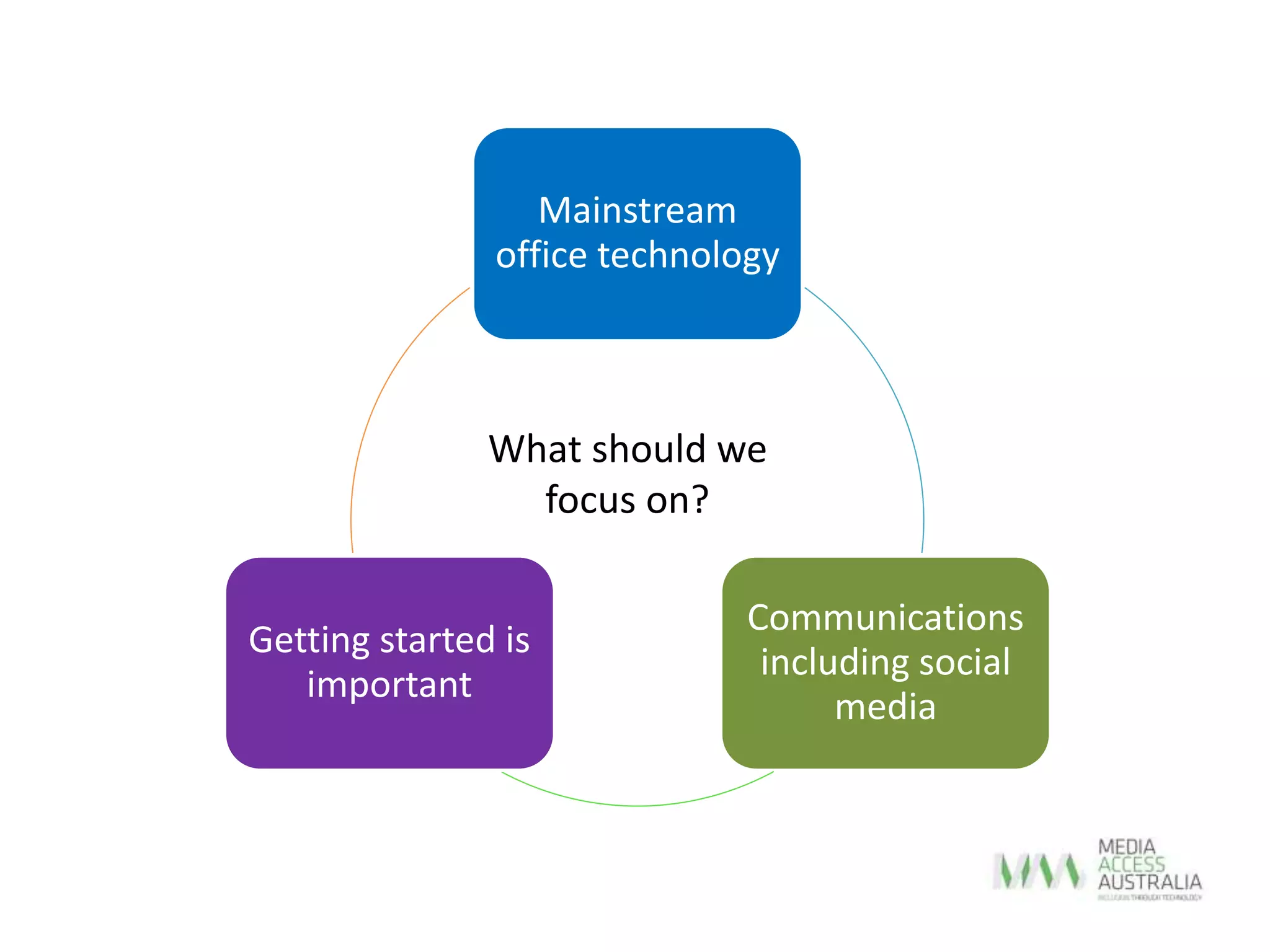Mainstream
office technology
Communications
including social
media
Getting started is
important
What should we
focus on?
 