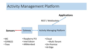 REST	/	WebSockets
GatewaySensors
Applications
Activity	Managing	Platform
Activity	Management	Platform
• Cloud
• Multi-Tenant
• On-Premise
• At-Edge
• Raspberry	Pi3
• Intel	Edison
• ARMembed
• MC
• ESP8622
• Tixxx
 