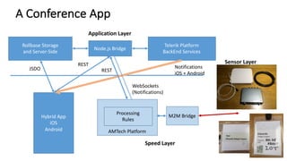 AMTech Platform
Hybrid	App
iOS
Android
Rollbase	Storage
and	Server-Side
Node.js Bridge
Telerik	Platform
BackEnd Services
Processing
Rules
JSDO
REST
REST
WebSockets
(Notifications)
Notifications
iOS	+	Android
M2M	Bridge
Speed	Layer
Sensor	Layer
Application	Layer
A	Conference	App
 