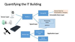 Mobile	App
Processing
Rules
AMTech
Node.js
Extract	Data	for
Presentation	/	AnalysisMongoDB
Telerik	
Notifications
Server-Side	
Logic
Speed	Layer
Sensor	Layer
Immutable	Store	Layer
Application	Layer
Quantifying	the	IT	Building
 
