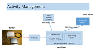 Application	
Clients
REST	/	WebSockets
Gateway
Speed	Layer
Sensors
Applications
Activity	Managing	Platform
Processing
Rules
Object	Status
”Recent”	History
Activity	Management
Store
Reports
Analytics
Immutable	Store
 