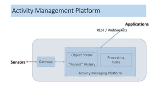 REST	/	WebSockets
GatewaySensors
Applications
Activity	Managing	Platform
Processing
Rules
Object	Status
”Recent”	History
Activity	Management	Platform
 