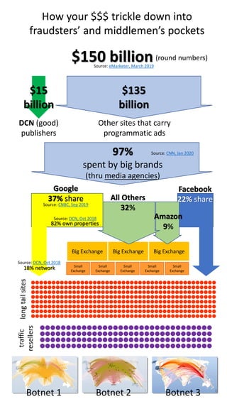 How your $$$ trickle down into
fraudsters’ and middlemen’s pockets
$150 billion
$15
billion
$135
billion
DCN (good)
publishers
Other sites that carry
programmatic ads
Source: eMarketer, March 2019
97%
spent by big brands
(thru media agencies)
Source: CNN, Jan 2020
Google
37% share
Facebook
22% share
Botnet 1 Botnet 2 Botnet 3
Big Exchange Big Exchange Big Exchange
Small
Exchange
longtailsitestraffic
resellers
(round numbers)
Source: CNBC, Sep 2019
Source: DCN, Oct 2018
18% network
Source: DCN, Oct 2018
82% own properties
Small
Exchange
Small
Exchange
Small
Exchange
Small
Exchange
All Others
32%
Amazon
9%
 