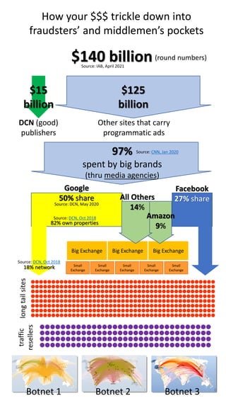 How your $$$ trickle down into
fraudsters’ and middlemen’s pockets
$140 billion
$15
billion
$125
billion
DCN (good)
publishers
Other sites that carry
programmatic ads
Source: IAB, April 2021
97%
spent by big brands
(thru media agencies)
Source: CNN, Jan 2020
Google
50% share
Facebook
27% share
Botnet 1 Botnet 2 Botnet 3
Big Exchange Big Exchange Big Exchange
Small
Exchange
long
tail
sites
traffic
resellers
(round numbers)
Source: DCN, May 2020
Source: DCN, Oct 2018
18% network
Source: DCN, Oct 2018
82% own properties
Small
Exchange
Small
Exchange
Small
Exchange
Small
Exchange
All Others
14%
Amazon
9%
 