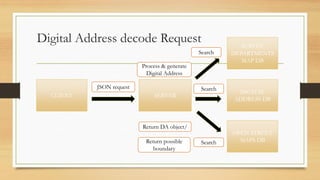 DIGITAL ADDRESSING CODES FOR LOCATION BASED SYSTEMS | PDF
