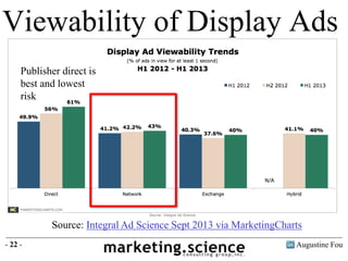 Augustine Fou- 22 -
Viewability of Display Ads
Source: Integral Ad Science Sept 2013 via MarketingCharts
Publisher direct ...