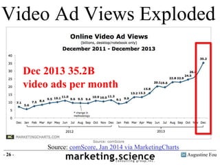 Augustine Fou- 26 -
Video Ad Views Exploded
Source: comScore, Jan 2014 via MarketingCharts
Dec 2013 35.2B
video ads per mo...