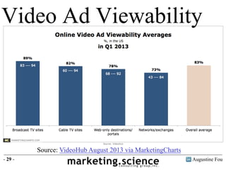 Augustine Fou- 29 -
A new study [download page] from
VideoHub indicates that during the first
quarter, average viewability...