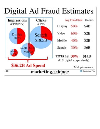 Digital Ad Fraud Estimates by Augustine Fou