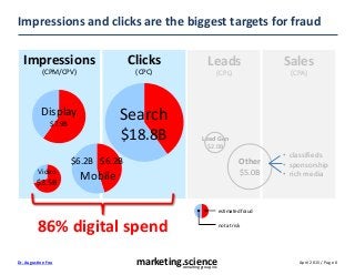 April 2015 / Page 0marketing.scienceconsulting group, inc.
Dr. Augustine Fou
Impressions and clicks are the biggest targets for fraud
Impressions
(CPM/CPV)
Clicks
(CPC)
Search
$18.8B
86% digital spend
Display
$7.9B
Video
$3.5B
Mobile
$6.2B$6.2B
Leads
(CPL)
Sales
(CPA)
Lead Gen
$2.0B
Other
$5.0B
• classifieds
• sponsorship
• rich media
estimated fraud
not at risk
 