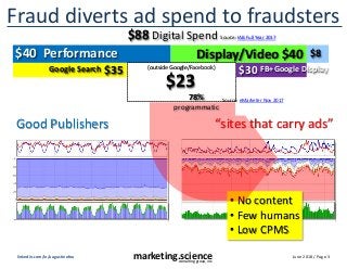 June 2018 / Page 3marketing.scienceconsulting group, inc.
linkedin.com/in/augustinefou
Fraud diverts ad spend to fraudsters
Good Publishers “sites that carry ads”
• No content
• Few humans
• Low CPMS
$40 Performance Display/Video $40
$30$35
$8
Google Search FB+Google Display
$23
(outside Google/Facebook)
$88 Digital Spend Source: IAB Full Year 2017
78%
programmatic
Source: eMarketer Nov 2017
 