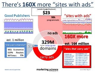 June 2018 / Page 4marketing.scienceconsulting group, inc.
linkedin.com/in/augustinefou
$23
(outside Google/Facebook)
There’s 160X more “sites with ads”
Good Publishers “sites with ads”
Source: Verisign, Q4 2016
329M
domains
est. 164 million
“sites that carry ads”
“sites you’ve heard of”
WSJ
ESPN
NYTimes
Economist
Reuters
Elle
0.3%
no ads
carry ads
160X more
78%
programmatic
est. 1 million
 