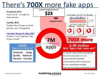 June 2018 / Page 5marketing.scienceconsulting group, inc.
linkedin.com/in/augustinefou
$23
(outside Google/Facebook)
700X more
There’s 700X more fake apps
7M
apps
Source: Statista, March 2017
6.99 million
96% “apps that carry ads”
10,000
“apps you’ve heard of”
Facebook
Spotify
Pandora
Zynga
Pokemon
YouTube
Facebook, 2015
Users use 8 – 15 apps on
their phones.
Spotify, 2016
People have 25 apps on their
phones, use 5-8 regularly
Forrester Research, May 2017
Humans “use 9 apps per day,
30 per month”
78%
programmatic
 