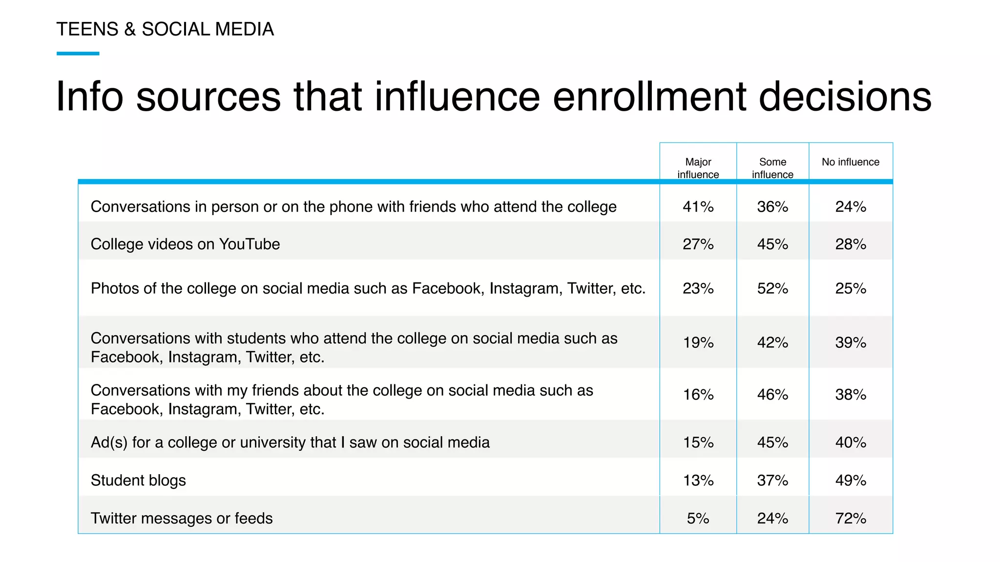 Info sources that inﬂuence enrollment decisions
TEENS & SOCIAL MEDIA
Major
inﬂuence
Some
inﬂuence
No inﬂuence
Conversations in person or on the phone with friends who attend the college 41% 36% 24%
College videos on YouTube 27% 45% 28%
Photos of the college on social media such as Facebook, Instagram, Twitter, etc. 23% 52% 25%
Conversations with students who attend the college on social media such as
Facebook, Instagram, Twitter, etc.
19% 42% 39%
Conversations with my friends about the college on social media such as
Facebook, Instagram, Twitter, etc.
16% 46% 38%
Ad(s) for a college or university that I saw on social media 15% 45% 40%
Student blogs 13% 37% 49%
Twitter messages or feeds 5% 24% 72%
 