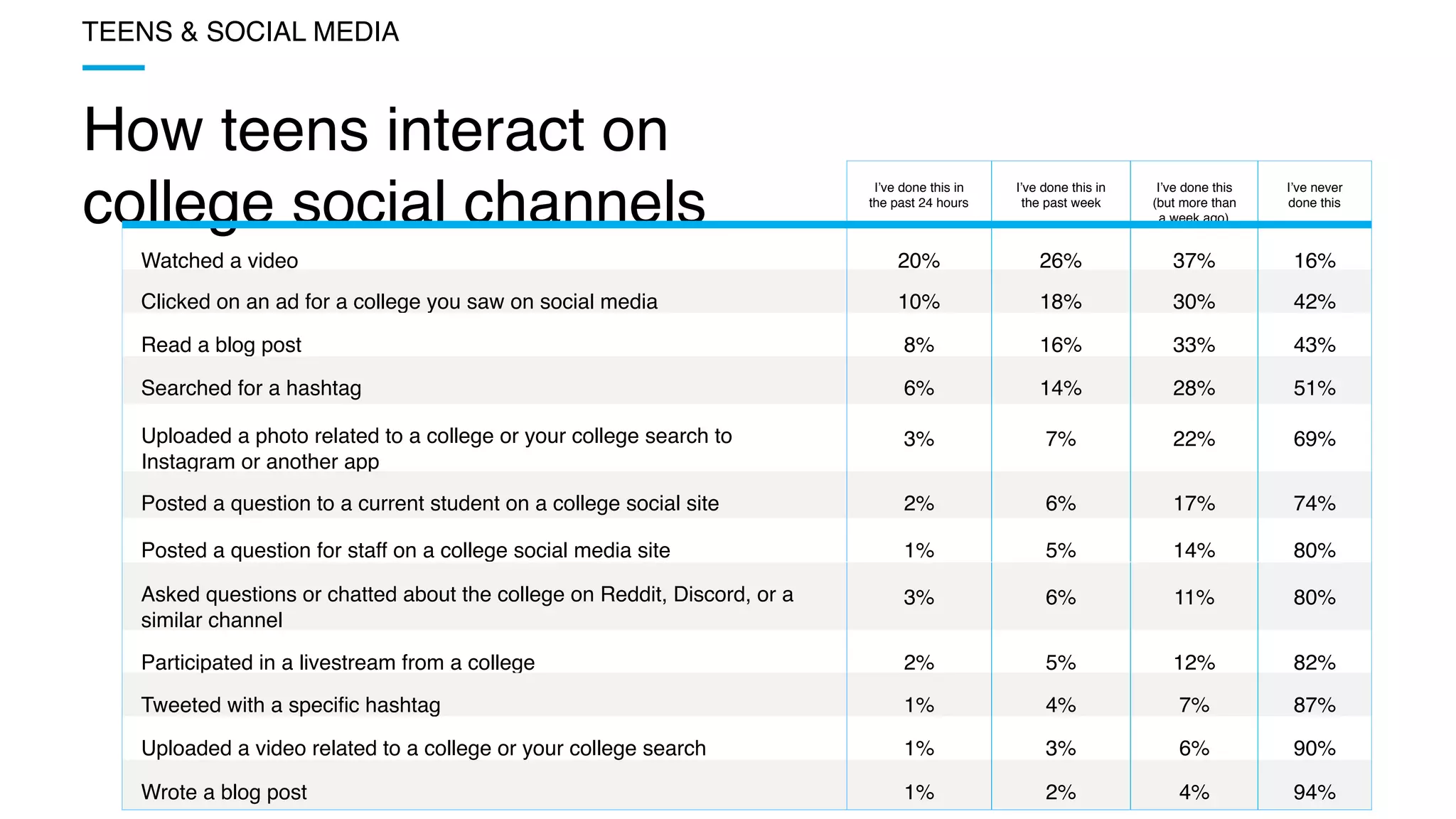 How teens interact on  
college social channels
TEENS & SOCIAL MEDIA
I’ve done this in
the past 24 hours
I’ve done this in
the past week
I’ve done this
(but more than
a week ago)
I’ve never
done this
Watched a video 20% 26% 37% 16%
Clicked on an ad for a college you saw on social media 10% 18% 30% 42%
Read a blog post 8% 16% 33% 43%
Searched for a hashtag 6% 14% 28% 51%
Uploaded a photo related to a college or your college search to
Instagram or another app
3% 7% 22% 69%
Posted a question to a current student on a college social site 2% 6% 17% 74%
Posted a question for staff on a college social media site 1% 5% 14% 80%
Asked questions or chatted about the college on Reddit, Discord, or a
similar channel
3% 6% 11% 80%
Participated in a livestream from a college 2% 5% 12% 82%
Tweeted with a speciﬁc hashtag 1% 4% 7% 87%
Uploaded a video related to a college or your college search 1% 3% 6% 90%
Wrote a blog post 1% 2% 4% 94%
 