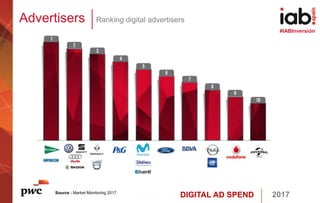 DIGITAL AD SPEND 2017
#IABInversión
Advertisers Ranking digital advertisers
Source : Market Monitoring 2017
 